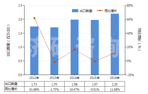 2012-2016年中國(guó)其他回轉(zhuǎn)式葉片泵(HS84136039)出口量及增速統(tǒng)計(jì) 2012-2016年中國(guó)其他回轉(zhuǎn)式葉片泵(HS84136039)出口量及增速統(tǒng)計(jì)